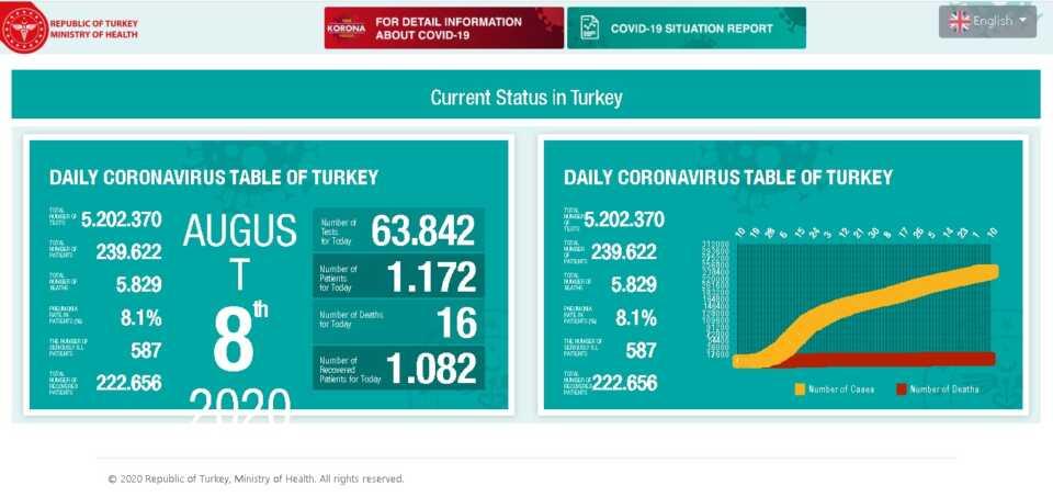 آخرین آمار ویروس کرونا (کوید-19) در ترکیه