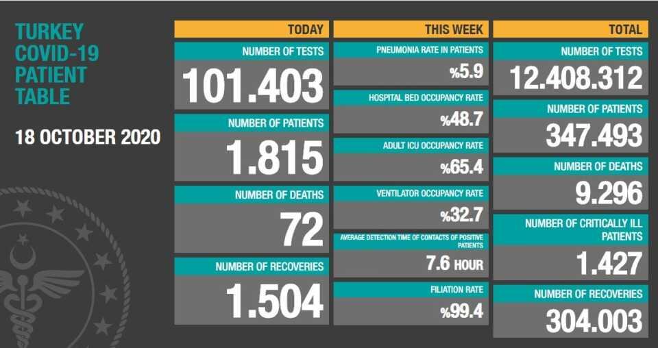 آخرین آمار ویروس کرونا ( کوید_19 ) در ترکیه